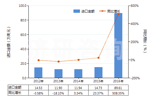2012-2016年中國苯胺鹽(HS29214190)進(jìn)口總額及增速統(tǒng)計(jì) 2012-2016年中國苯胺鹽(HS29214190)進(jìn)口總額及增速統(tǒng)計(jì)